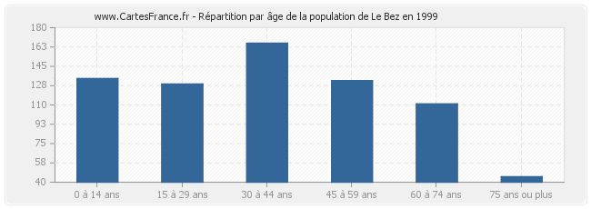 Répartition par âge de la population de Le Bez en 1999